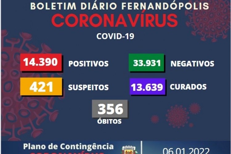 https://radiomodaorioverde.com.br/uploads/news/Covid: Sobe para 395 os infectados ativos em Fernandópolis