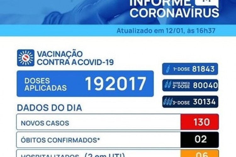 https://radiomodaorioverde.com.br/uploads/news/Votuporanga confirma 130 novos casos de covid e duas mortes	