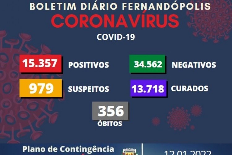 https://radiomodaorioverde.com.br/uploads/news/Fernandópolis contabiliza 1.283 infectados pela covid-19